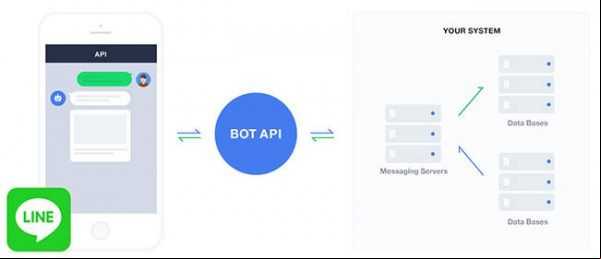 diagrama API de bots LINE